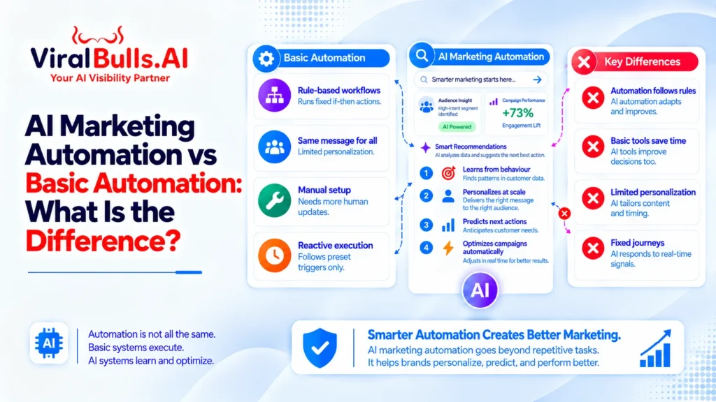 AI Marketing Automation vs Basic Automation: What Is the Difference?