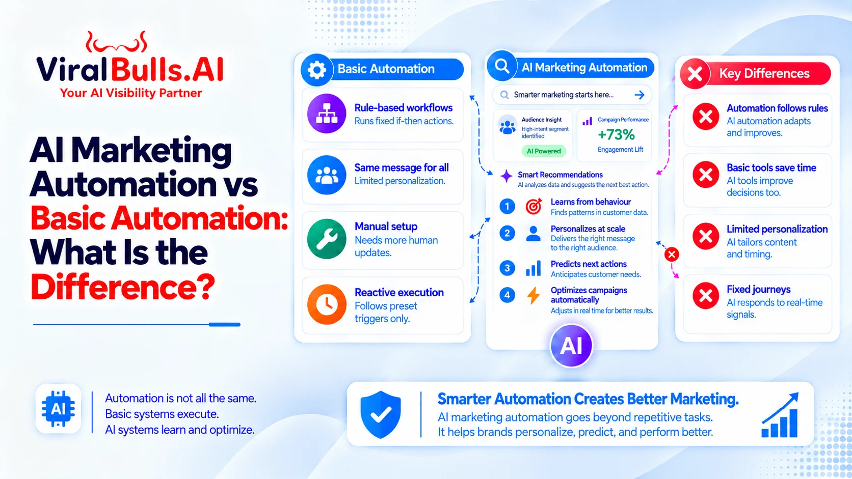 AI Marketing Automation vs Basic Automation: What Is the Difference?